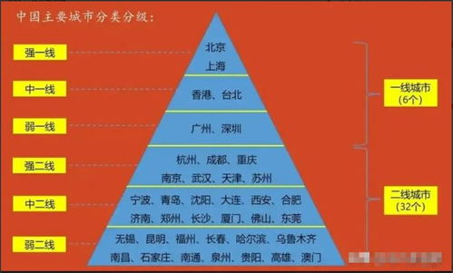 最贴近实际的城市金字塔等级