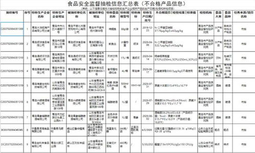 最新通报 很多人常吃的这些食品不合格